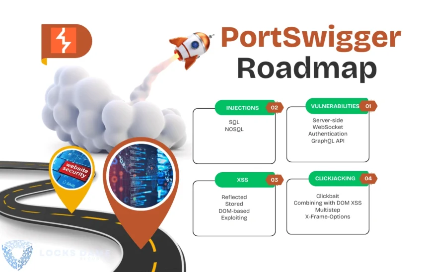 PortSwigger Network Academy: Clickjacking