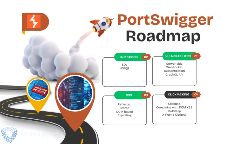 PortSwigger Web Security Academy